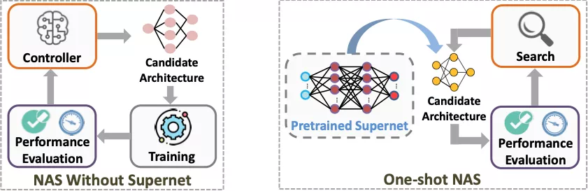 华人女博士提出高效NAS算法：AutoML一次「训练」适配亿万硬件